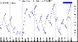 Milwaukee Weather Outdoor Humidity<br>Daily Low