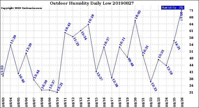 Milwaukee Weather Outdoor Humidity<br>Daily Low