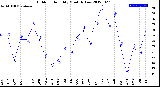 Milwaukee Weather Outdoor Humidity<br>Monthly Low