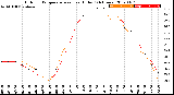 Milwaukee Weather Outdoor Temperature<br>vs Heat Index<br>(24 Hours)