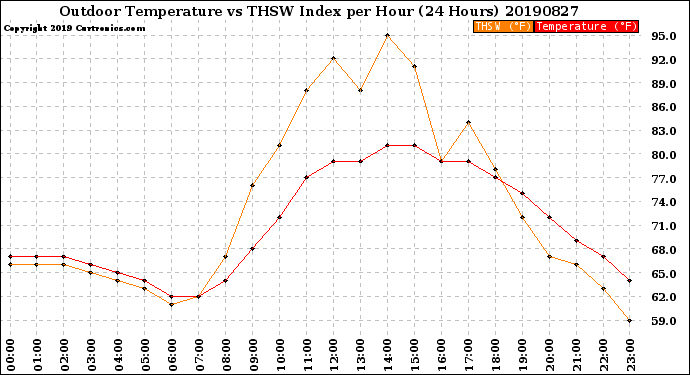 Milwaukee Weather Outdoor Temperature<br>vs THSW Index<br>per Hour<br>(24 Hours)