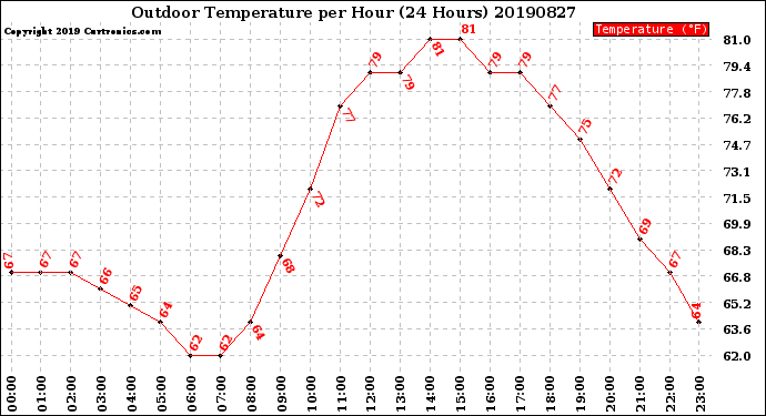 Milwaukee Weather Outdoor Temperature<br>per Hour<br>(24 Hours)