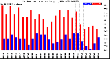 Milwaukee Weather Outdoor Temperature<br>Daily High/Low