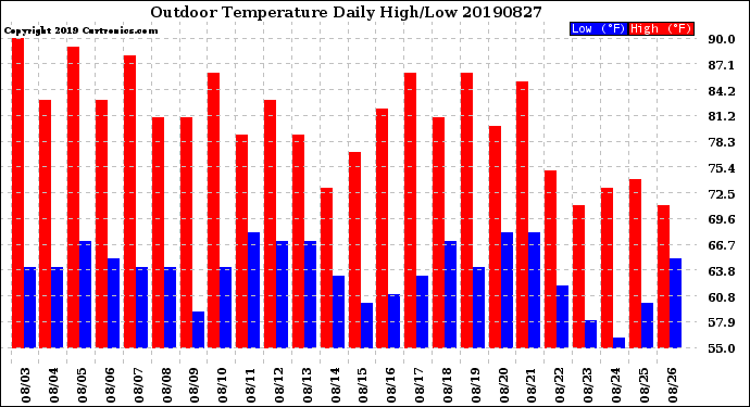 Milwaukee Weather Outdoor Temperature<br>Daily High/Low