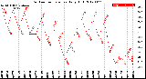 Milwaukee Weather Outdoor Temperature<br>Daily High