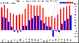 Milwaukee Weather Outdoor Temperature<br>Monthly High/Low