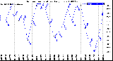 Milwaukee Weather Outdoor Temperature<br>Daily Low