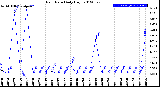 Milwaukee Weather Rain Rate<br>Daily High