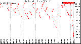 Milwaukee Weather Solar Radiation<br>Daily