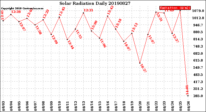 Milwaukee Weather Solar Radiation<br>Daily