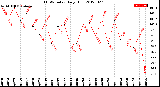 Milwaukee Weather THSW Index<br>Daily High