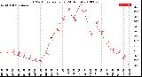 Milwaukee Weather THSW Index<br>per Hour<br>(24 Hours)