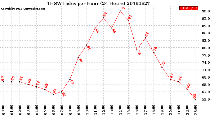 Milwaukee Weather THSW Index<br>per Hour<br>(24 Hours)