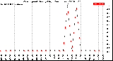 Milwaukee Weather Wind Speed<br>Hourly High<br>(24 Hours)