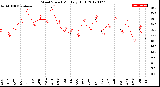 Milwaukee Weather Wind Speed<br>Monthly High