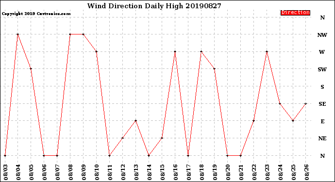 Milwaukee Weather Wind Direction<br>Daily High