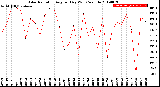 Milwaukee Weather Solar Radiation<br>Avg per Day W/m2/minute