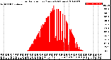 Milwaukee Weather Solar Radiation<br>per Minute<br>(24 Hours)