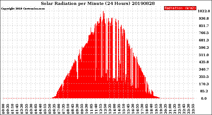 Milwaukee Weather Solar Radiation<br>per Minute<br>(24 Hours)