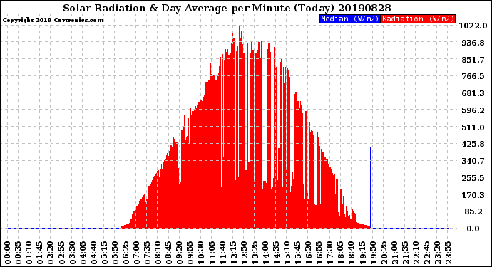 Milwaukee Weather Solar Radiation<br>& Day Average<br>per Minute<br>(Today)