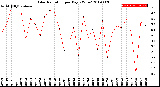 Milwaukee Weather Solar Radiation<br>per Day KW/m2