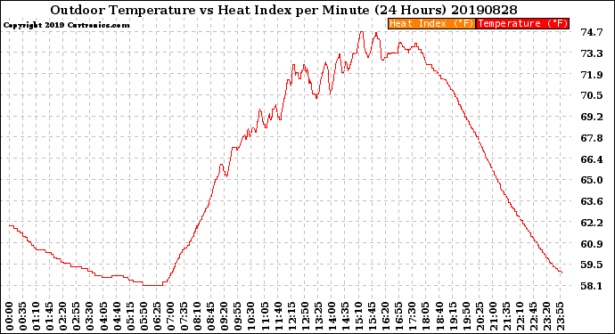 Milwaukee Weather Outdoor Temperature<br>vs Heat Index<br>per Minute<br>(24 Hours)