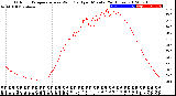 Milwaukee Weather Outdoor Temperature<br>vs Wind Chill<br>per Minute<br>(24 Hours)