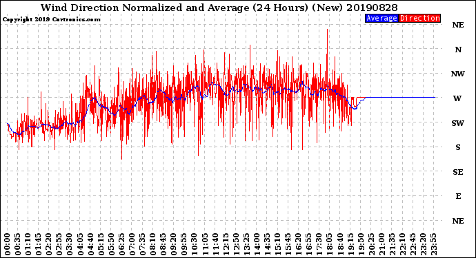 Milwaukee Weather Wind Direction<br>Normalized and Average<br>(24 Hours) (New)