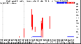 Milwaukee Weather Wind Speed<br>Actual and Average<br>by Minute<br>(24 Hours) (New)