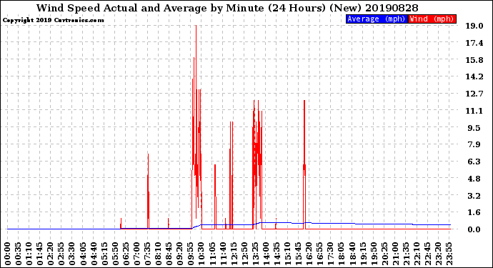 Milwaukee Weather Wind Speed<br>Actual and Average<br>by Minute<br>(24 Hours) (New)