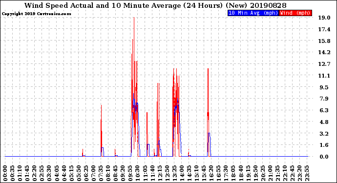Milwaukee Weather Wind Speed<br>Actual and 10 Minute<br>Average<br>(24 Hours) (New)