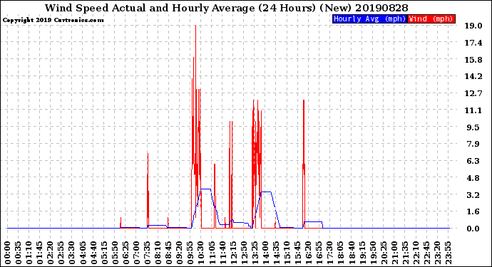 Milwaukee Weather Wind Speed<br>Actual and Hourly<br>Average<br>(24 Hours) (New)