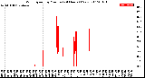 Milwaukee Weather Wind Speed<br>by Minute<br>(24 Hours) (New)