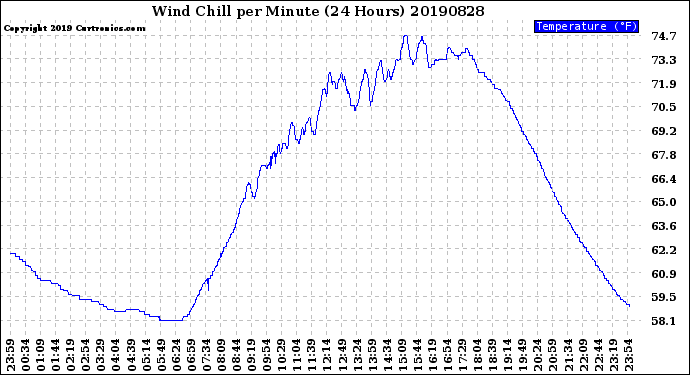 Milwaukee Weather Wind Chill<br>per Minute<br>(24 Hours)