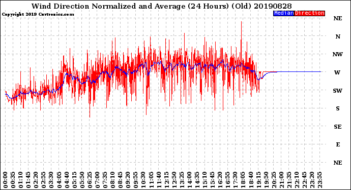 Milwaukee Weather Wind Direction<br>Normalized and Average<br>(24 Hours) (Old)