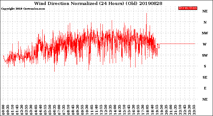 Milwaukee Weather Wind Direction<br>Normalized<br>(24 Hours) (Old)