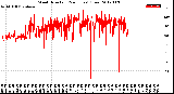 Milwaukee Weather Wind Direction<br>(24 Hours) (Raw)