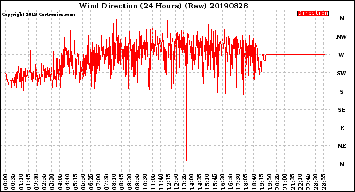 Milwaukee Weather Wind Direction<br>(24 Hours) (Raw)