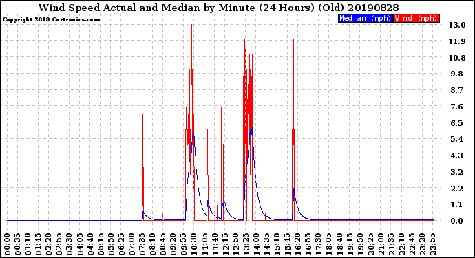 Milwaukee Weather Wind Speed<br>Actual and Median<br>by Minute<br>(24 Hours) (Old)