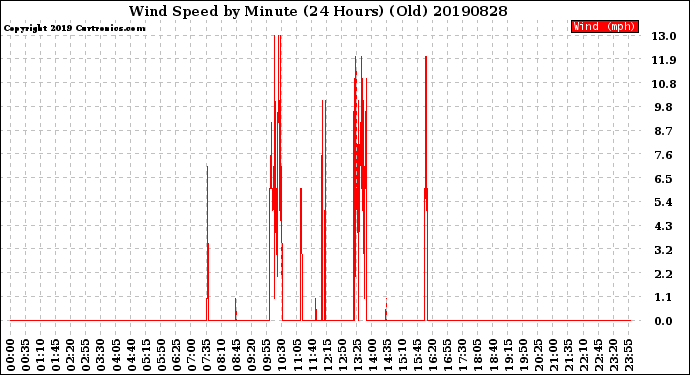 Milwaukee Weather Wind Speed<br>by Minute<br>(24 Hours) (Old)