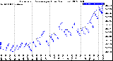 Milwaukee Weather Barometric Pressure<br>per Hour<br>(24 Hours)