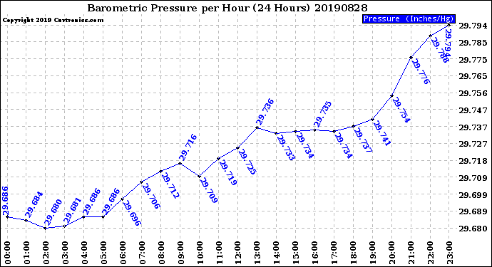 Milwaukee Weather Barometric Pressure<br>per Hour<br>(24 Hours)