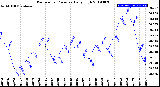 Milwaukee Weather Barometric Pressure<br>Daily High