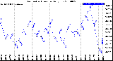 Milwaukee Weather Barometric Pressure<br>Daily Low