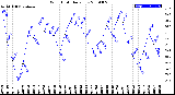 Milwaukee Weather Wind Chill<br>Daily Low