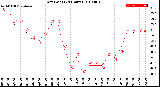 Milwaukee Weather Dew Point<br>(24 Hours)