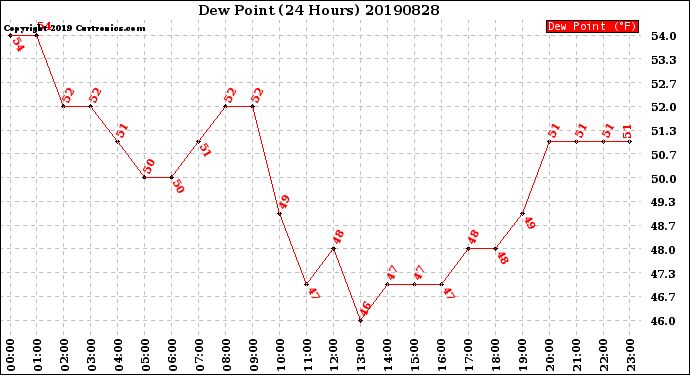 Milwaukee Weather Dew Point<br>(24 Hours)