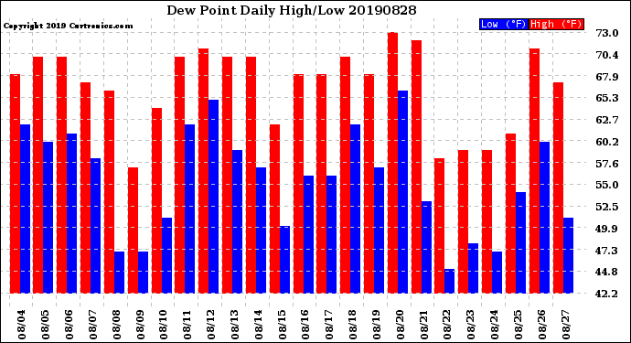 Milwaukee Weather Dew Point<br>Daily High/Low