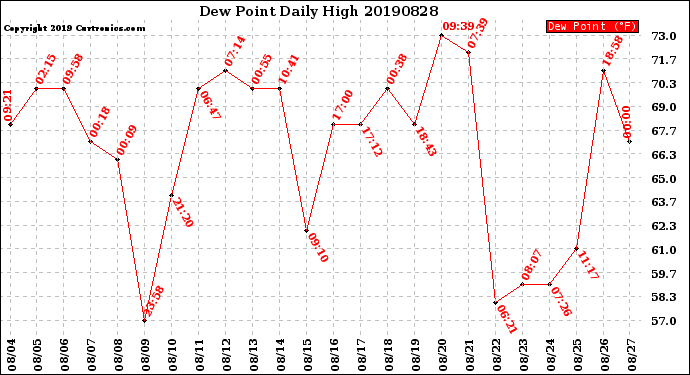 Milwaukee Weather Dew Point<br>Daily High