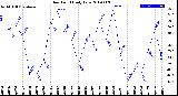 Milwaukee Weather Dew Point<br>Daily Low